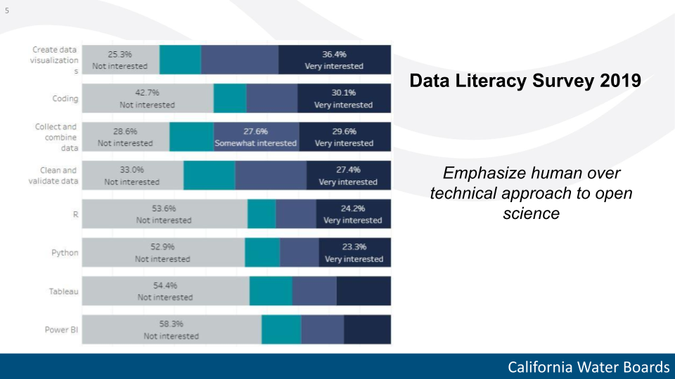 slide with 8 rows of bars filled to show percent of people not interested, somewhat, or very interested in a topic. Text says emphasize human over technical approach to open science